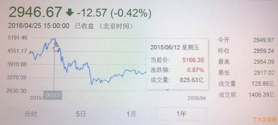 上证指数2015年6月12日达到最高点,15日(周一)开始崩塌